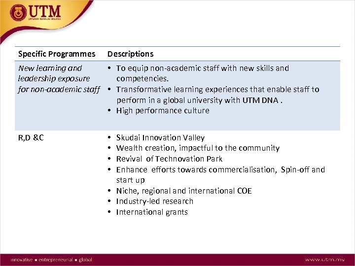 Specific Programmes Descriptions New learning and • To equip non-academic staff with new skills