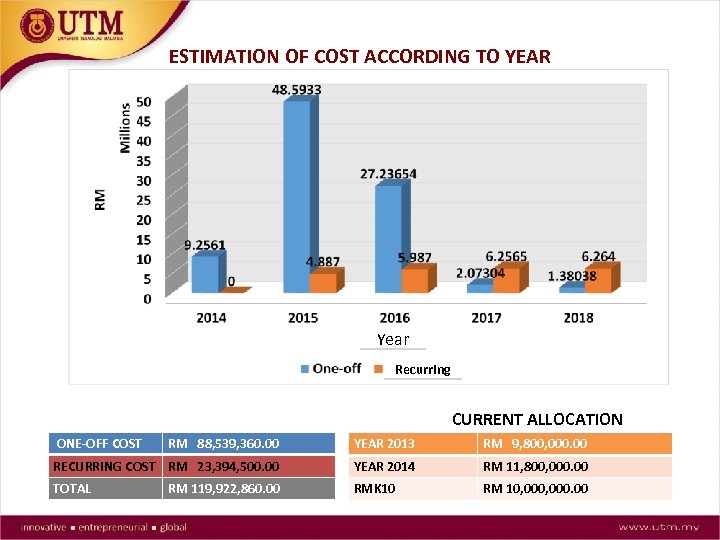 ESTIMATION OF COST ACCORDING TO YEAR Year Recurring CURRENT ALLOCATION ONE-OFF COST RM 88,