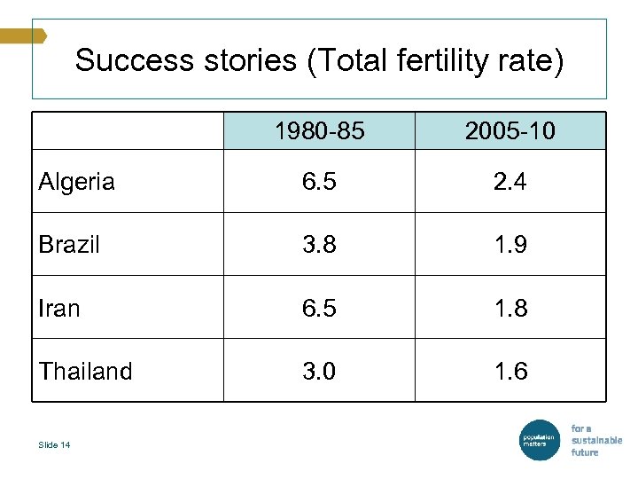 Success stories (Total fertility rate) 1980 -85 2005 -10 Algeria 6. 5 2. 4