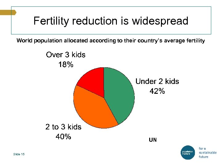 Fertility reduction is widespread World population allocated according to their country’s average fertility UN