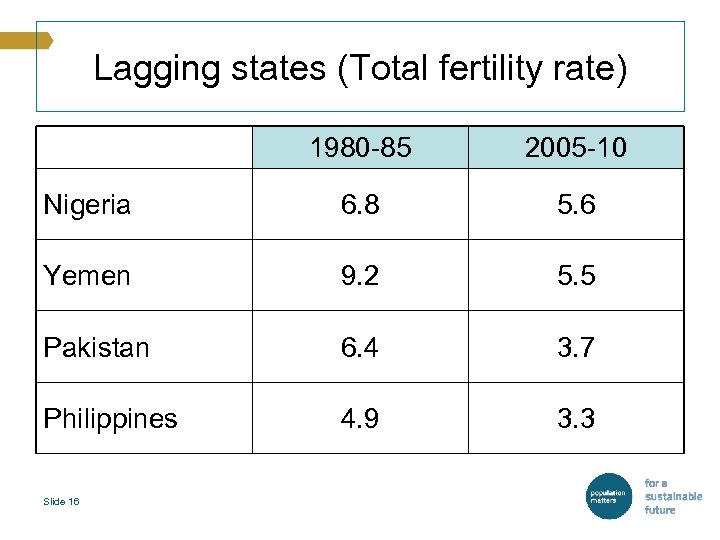 Lagging states (Total fertility rate) 1980 -85 2005 -10 Nigeria 6. 8 5. 6