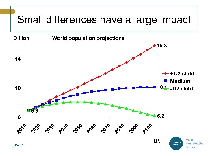 Small differences have a large impact Billion Slide 17 World population projections UN 