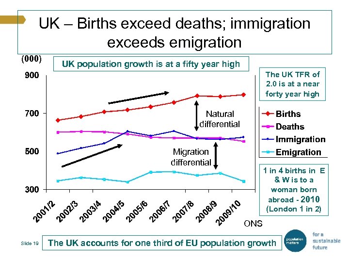 UK – Births exceed deaths; immigration exceeds emigration (000) UK population growth is at