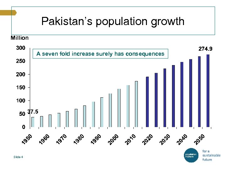 Pakistan’s population growth Million A seven fold increase surely has consequences Slide 4 
