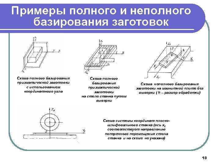 Примеры полного и неполного базирования заготовок Схема полного базирования призматической заготовки с использованием координатного