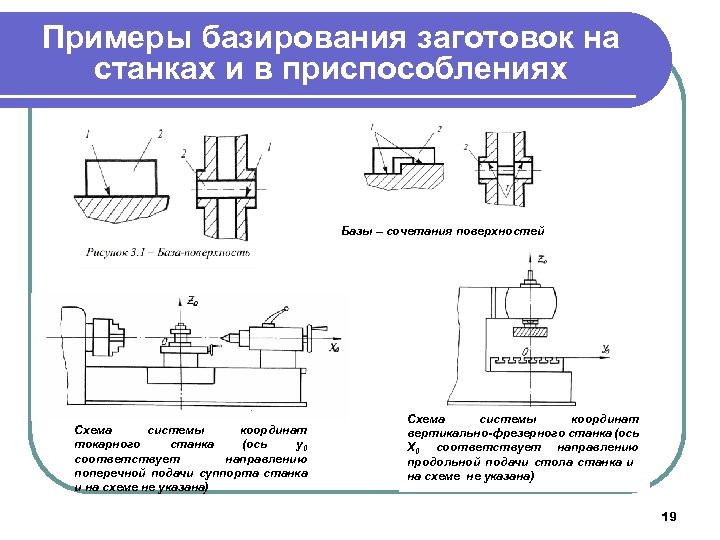 Примеры базирования заготовок на станках и в приспособлениях Базы – сочетания поверхностей Схема системы