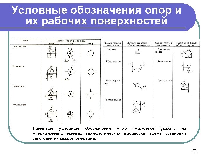 Условные обозначения опор и их рабочих поверхностей Принятые условные обозначения опор позволяют указать на