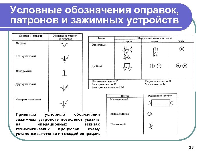 Условные обозначения оправок, патронов и зажимных устройств Принятые условные обозначения зажимных устройств позволяют указать