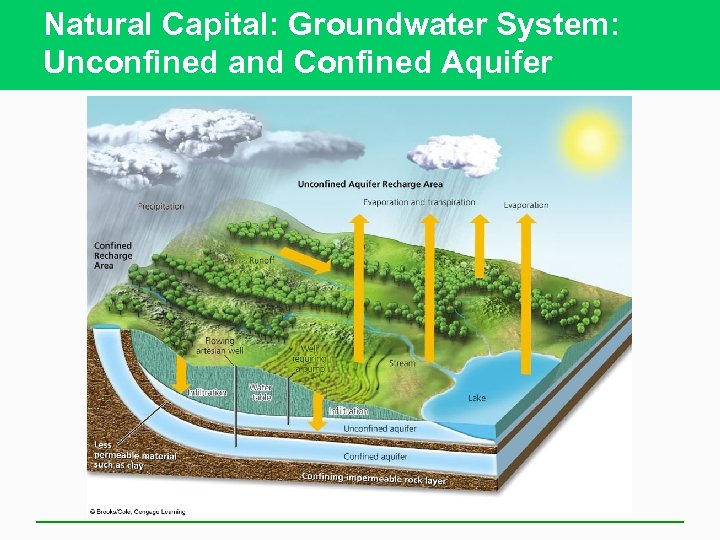 Natural Capital: Groundwater System: Unconfined and Confined Aquifer 