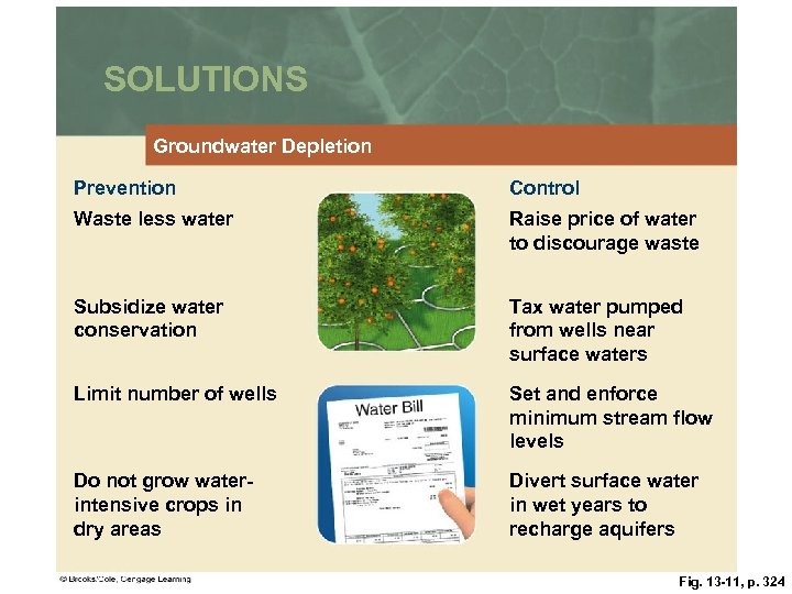 SOLUTIONS Groundwater Depletion Prevention Control Waste less water Raise price of water to discourage