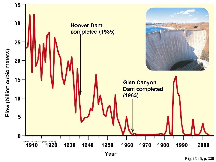35 30 Hoover Dam completed (1935) Flow (billion cubic meters) 25 20 15 Glen