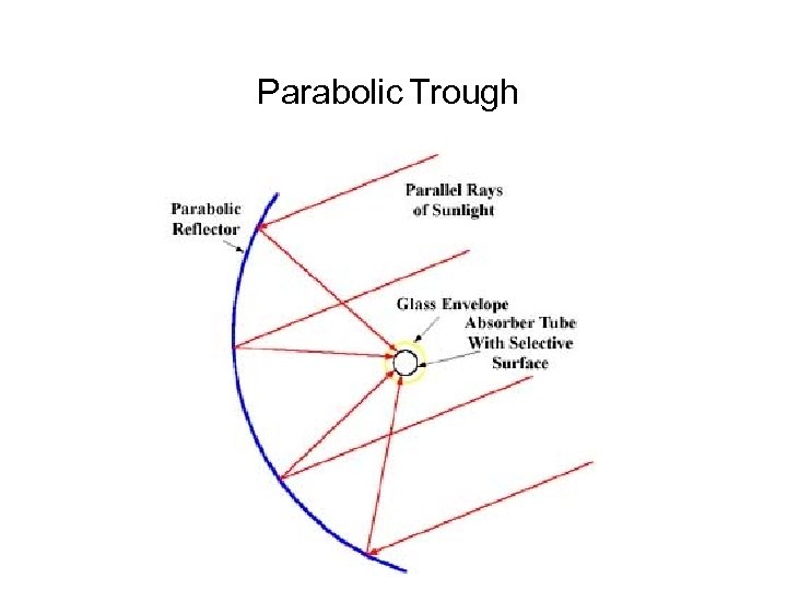 Parabolic Trough 