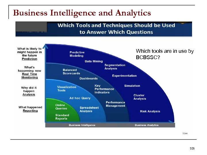 Business Intelligence and Analytics Which tools are in use by BCBSSC? 105 