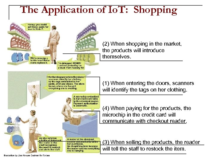 The Application of Io. T: Shopping (2) When shopping in the market, the products