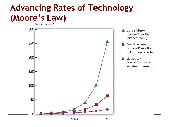 Advancing Rates of Technology (Moore’s Law) 5 -58 