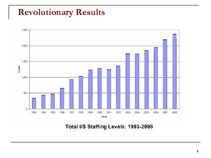 Revolutionary Results Total I/S Staffing Levels: 1993 -2008 8 