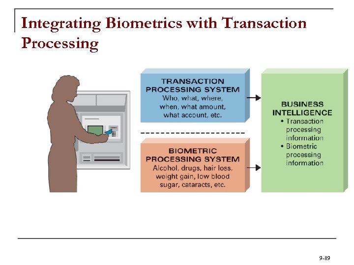 Integrating Biometrics with Transaction Processing 9 -89 