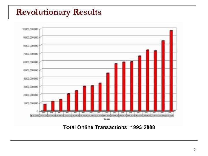 Revolutionary Results Total Online Transactions: 1993 -2008 9 