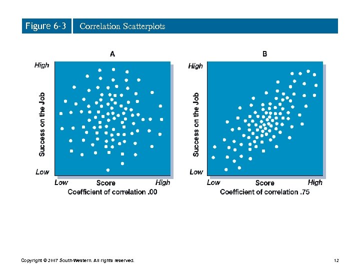 Figure 6– 3 Correlation Scatterplots Copyright © 2007 South-Western. All rights reserved. 12 