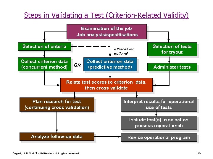 Steps in Validating a Test (Criterion-Related Validity) Examination of the job Job analysis/specifications Selection