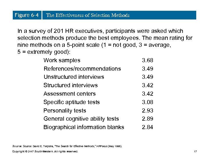 Figure 6– 4 The Effectiveness of Selection Methods In a survey of 201 HR