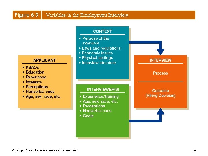 Figure 6– 9 Variables in the Employment Interview Copyright © 2007 South-Western. All rights