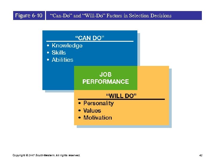 Figure 6– 10 “Can-Do” and “Will-Do” Factors in Selection Decisions Copyright © 2007 South-Western.