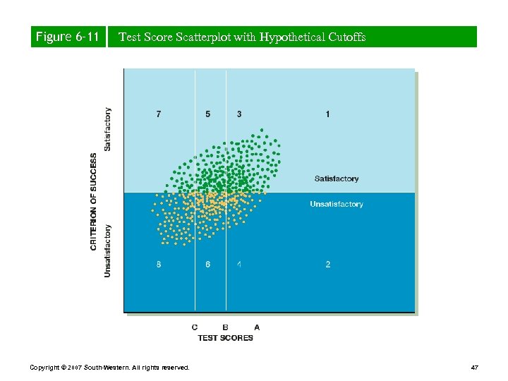 Figure 6– 11 Test Score Scatterplot with Hypothetical Cutoffs Copyright © 2007 South-Western. All