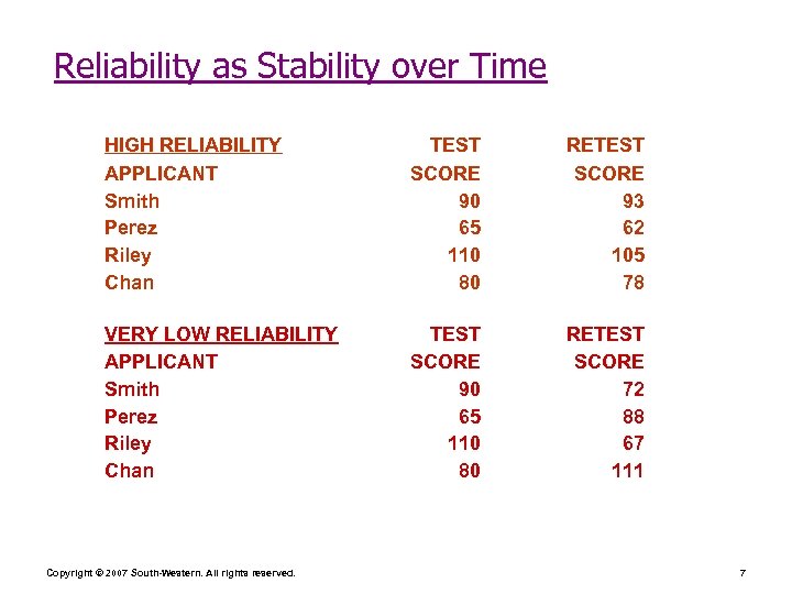 Reliability as Stability over Time HIGH RELIABILITY APPLICANT Smith Perez Riley Chan TEST SCORE