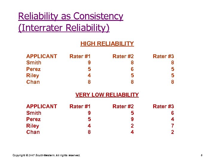 Reliability as Consistency (Interrater Reliability) HIGH RELIABILITY APPLICANT Smith Perez Riley Chan Rater #1