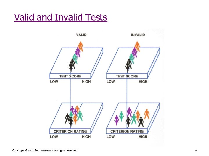 Valid and Invalid Tests Copyright © 2007 South-Western. All rights reserved. 9 