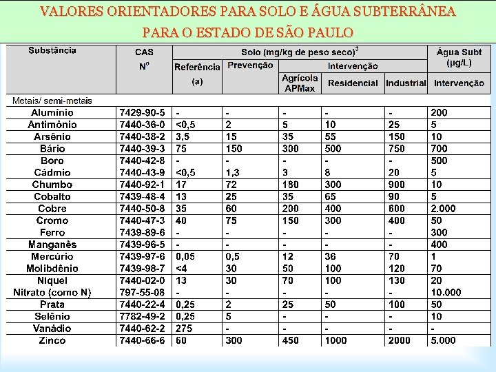 VALORES ORIENTADORES PARA SOLO E ÁGUA SUBTERR NEA PARA O ESTADO DE SÃO PAULO