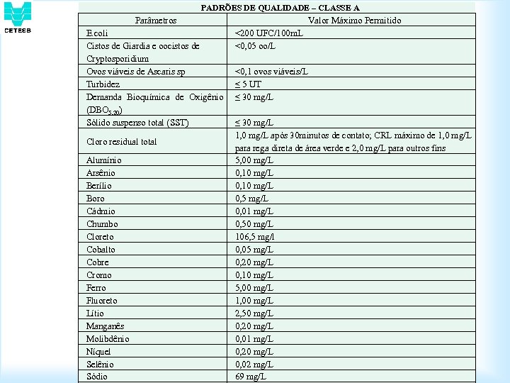 PADRÕES DE QUALIDADE – CLASSE A Parâmetros E. coli Cistos de Giardia e oocistos
