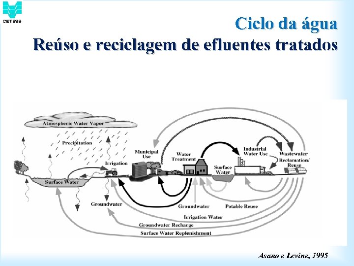 Ciclo da água Reúso e reciclagem de efluentes tratados Asano e Levine, 1995 