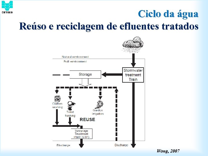 Ciclo da água Reúso e reciclagem de efluentes tratados Wong, 2007 