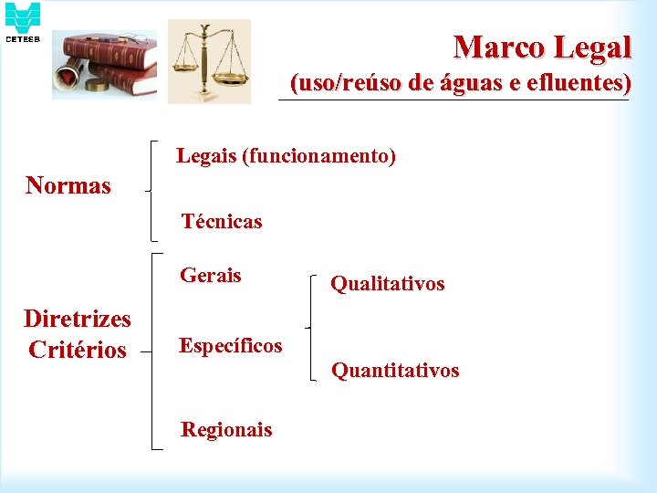 Marco Legal (uso/reúso de águas e efluentes) Legais (funcionamento) Normas Técnicas Gerais Diretrizes Critérios