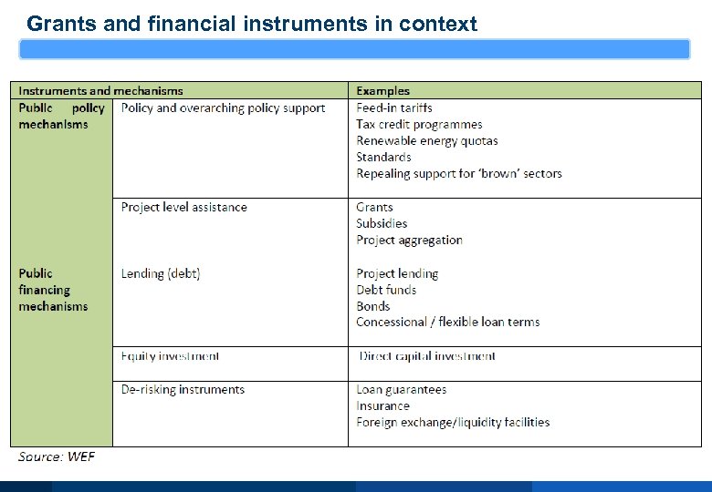 Grants and financial instruments in context 10 