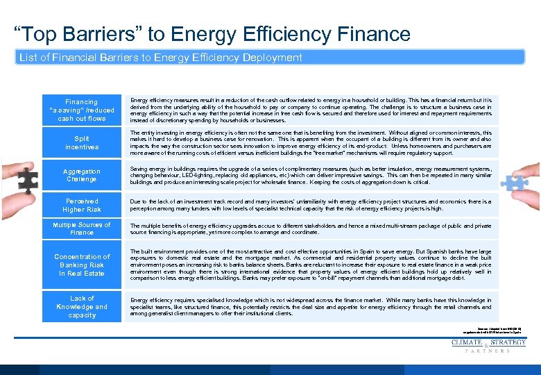 “Top Barriers” to Energy Efficiency Finance List of Financial Barriers to Energy Efficiency Deployment