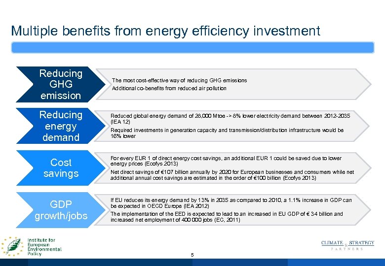 Multiple benefits from energy efficiency investment Reducing GHG emission Reducing energy demand The most