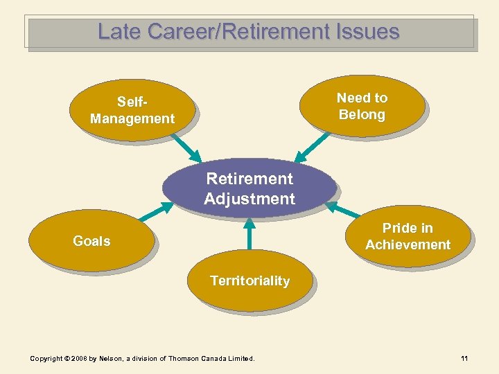 Late Career/Retirement Issues Need to Belong Self. Management Retirement Adjustment Pride in Achievement Goals