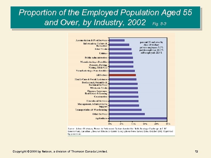 Proportion of the Employed Population Aged 55 and Over, by Industry, 2002 Fig. 8