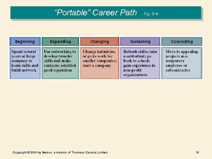 “Portable” Career Path Copyright © 2008 by Nelson, a division of Thomson Canada Limited.