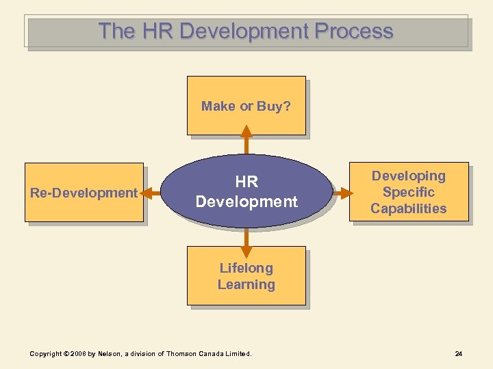 The HR Development Process Make or Buy? Re-Development HR Development Developing Specific Capabilities Lifelong