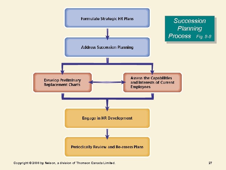 Succession Planning Process Fig. 8 -8 Copyright © 2008 by Nelson, a division of