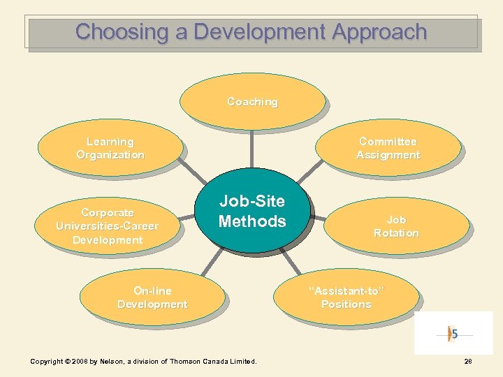 Choosing a Development Approach Coaching Learning Organization Corporate Universities-Career Development Committee Assignment Job-Site Methods