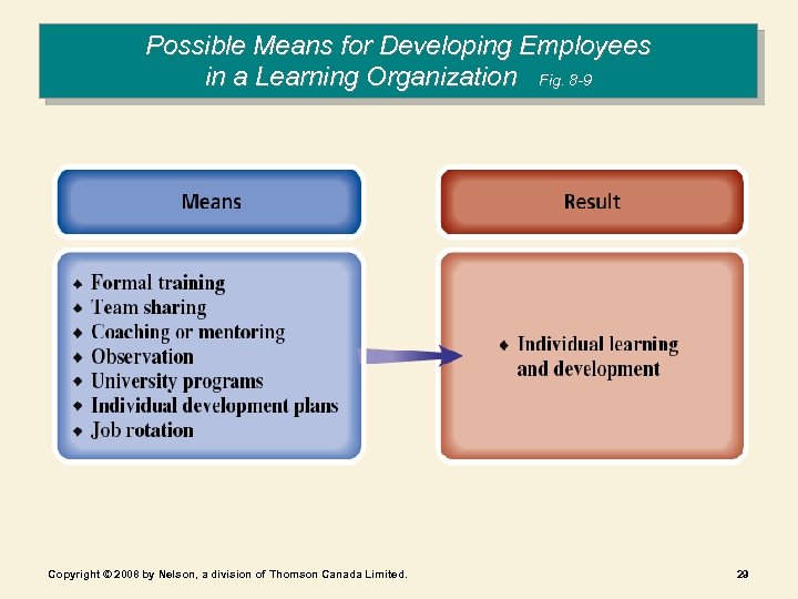 Possible Means for Developing Employees in a Learning Organization Fig. 8 -9 Copyright ©