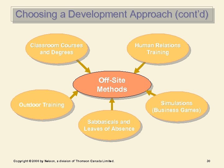 Choosing a Development Approach (cont’d) Classroom Courses and Degrees Human Relations Training Off-Site Methods