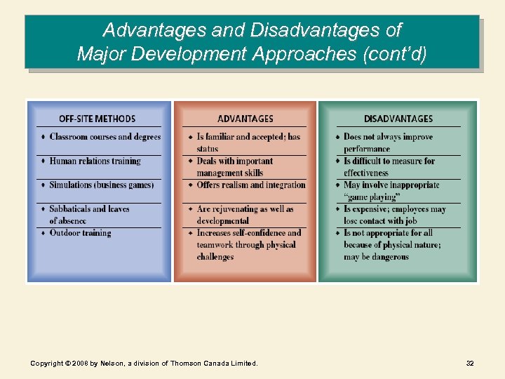 Advantages and Disadvantages of Major Development Approaches (cont’d) Copyright © 2008 by Nelson, a