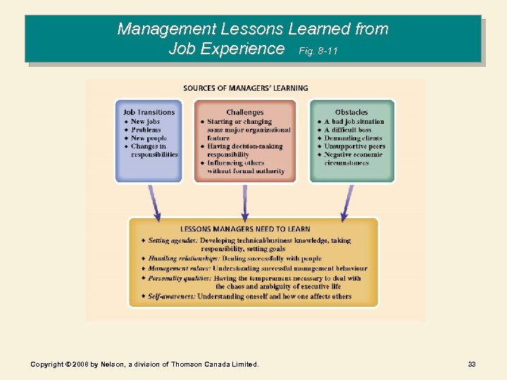 Management Lessons Learned from Job Experience Fig. 8 -11 Copyright © 2008 by Nelson,