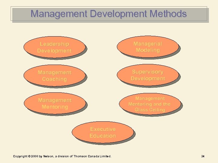 Management Development Methods Leadership Development Managerial Modeling Management Coaching Supervisory Development Management Mentoring and